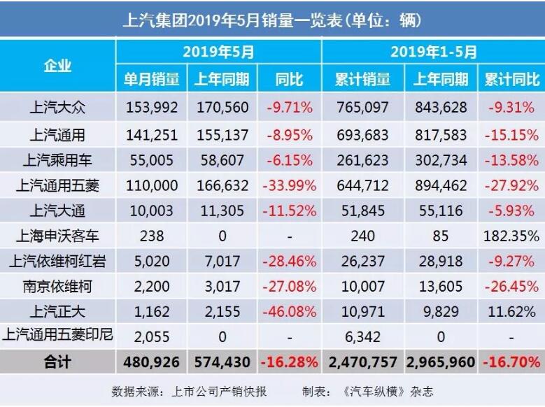 5月汽車銷量快報：集體大跌哀鴻遍野！上汽/東風/長安/吉利/長城統(tǒng)統(tǒng)扛不住了