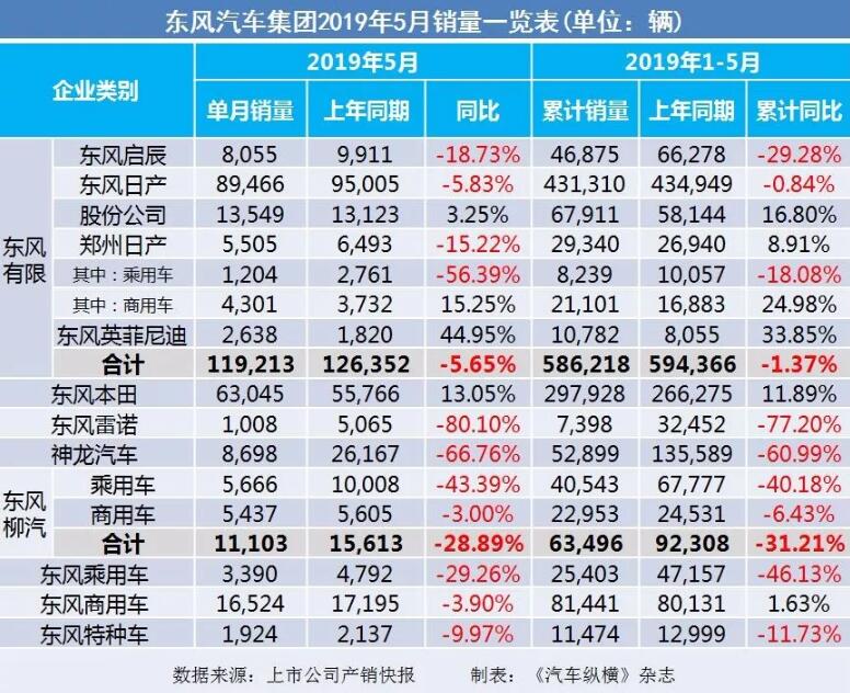 5月汽車銷量快報：集體大跌哀鴻遍野！上汽/東風/長安/吉利/長城統(tǒng)統(tǒng)扛不住了