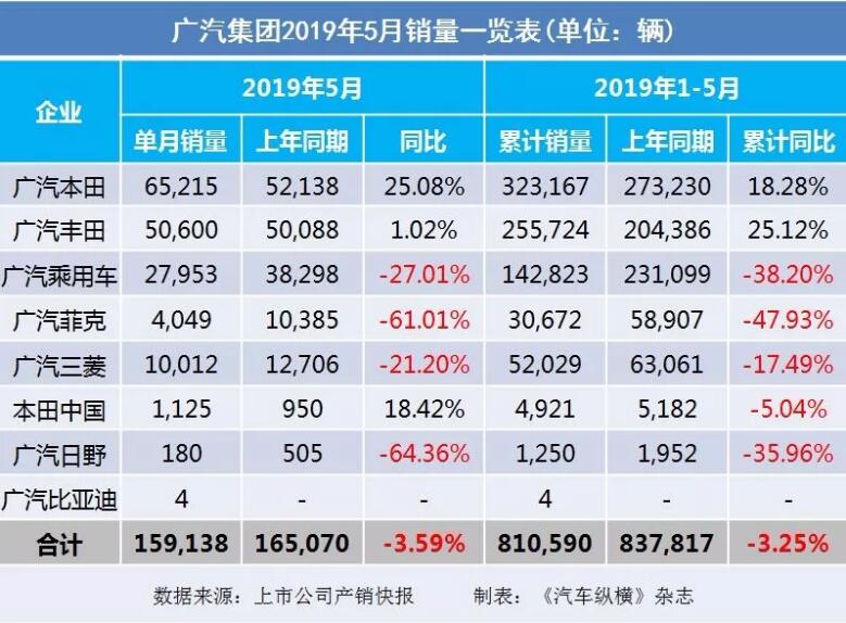 5月汽車銷量快報：集體大跌哀鴻遍野！上汽/東風/長安/吉利/長城統(tǒng)統(tǒng)扛不住了