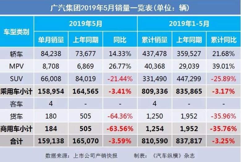 5月汽車銷量快報：集體大跌哀鴻遍野！上汽/東風/長安/吉利/長城統(tǒng)統(tǒng)扛不住了
