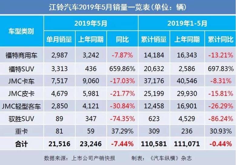 5月汽車銷量快報：集體大跌哀鴻遍野！上汽/東風/長安/吉利/長城統(tǒng)統(tǒng)扛不住了