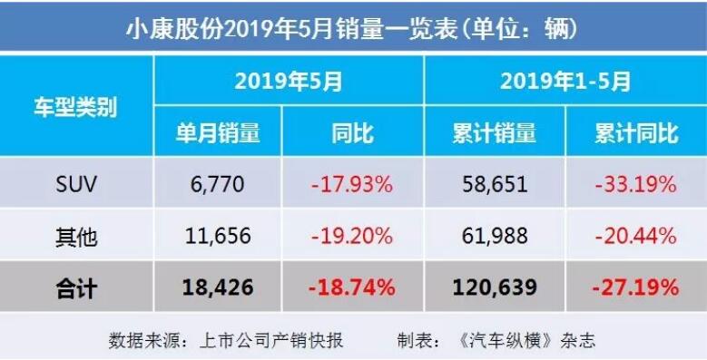 5月汽車銷量快報：集體大跌哀鴻遍野！上汽/東風/長安/吉利/長城統(tǒng)統(tǒng)扛不住了